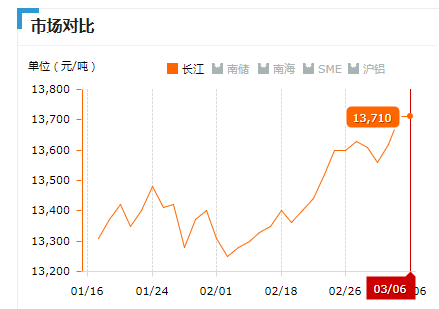 2019.03.06長(zhǎng)江鋁錠價(jià)