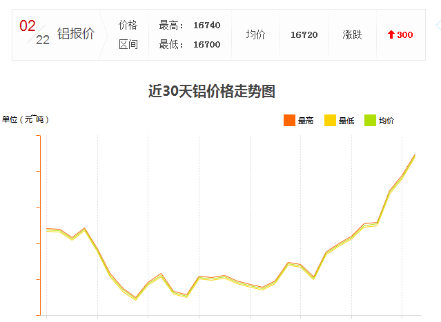 怎么工業(yè)鋁材價格又漲了？