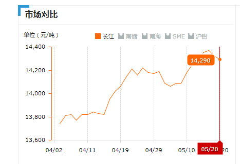 2019.05.20長江鋁錠價