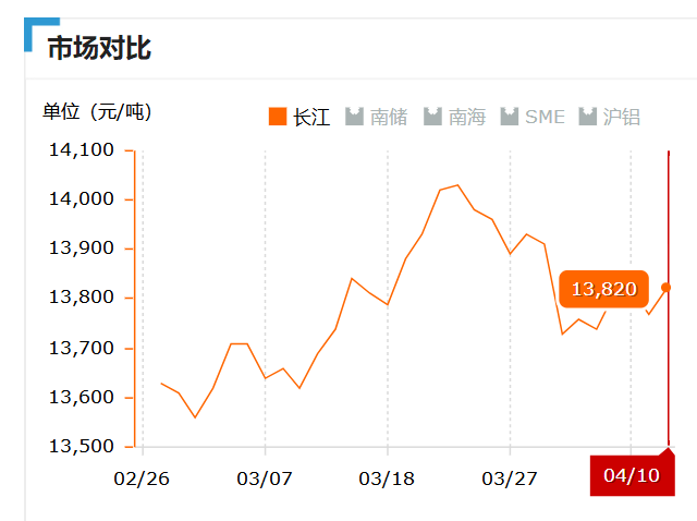 2019.04.10長江鋁錠價