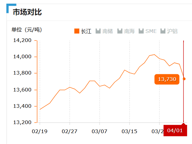 2019.04.01長江鋁錠價