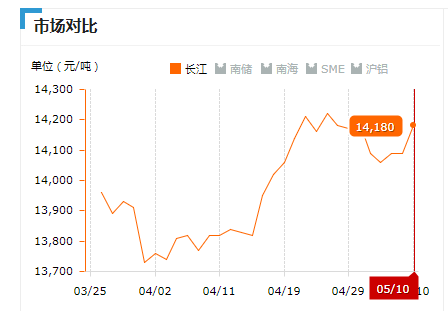 2019.05.10長(zhǎng)江鋁錠價(jià)