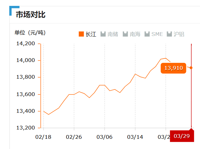 2019.03.29長(zhǎng)江鋁錠價(jià)